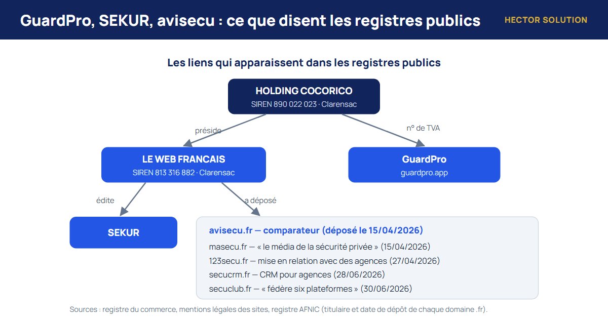 Schéma des liens entre les éditeurs de SEKUR, GuardPro et avisecu.fr d'après les registres publics
